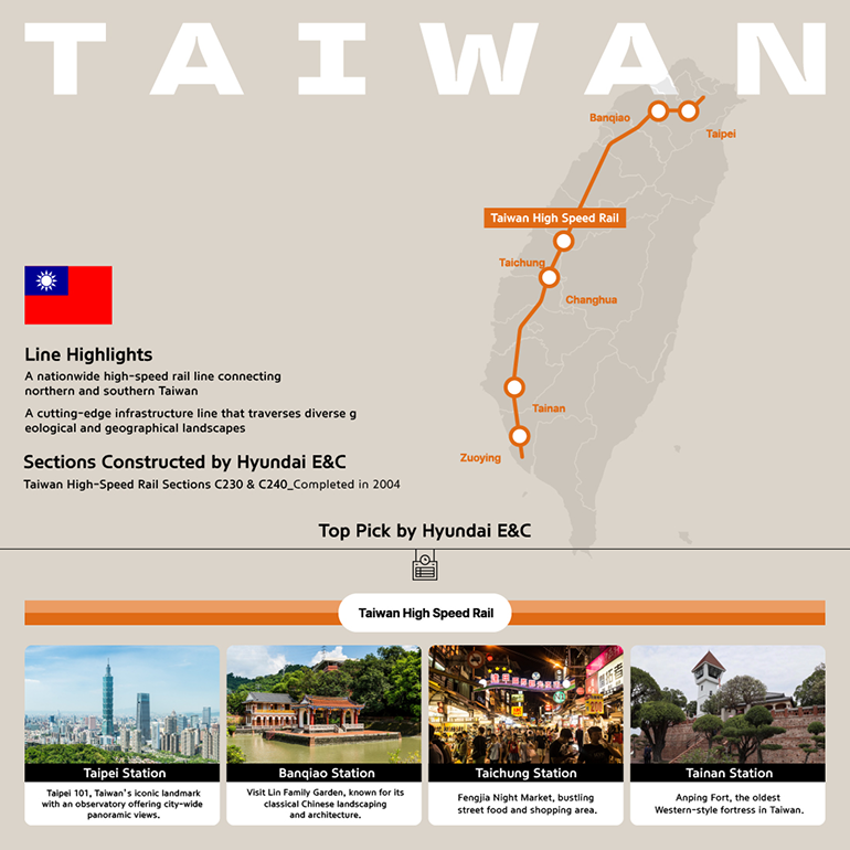 Taiwan Line Highlights A nationwide high-speed rail line connecting northern and southern Taiwan A cutting-edge infrastructure line that traverses diverse geological and geographical landscapes Sections Constructed by Hyundai E&C Taiwan High-Speed Rail Sections C230 & C240_Completed in 2004 Top Pick by Hyundai E&C Taipei Station Taipei 101, Taiwan’s iconic landmark with an observatory offering city-wide panoramic views Banqiao Station Visit Lin Family Garden, known for its classical Chinese landscaping and architecture Taichung Station Fengjia Night Market, bustling street food and shopping area Tainan Station Anping Fort, the oldest Western-style fortress in Taiwan